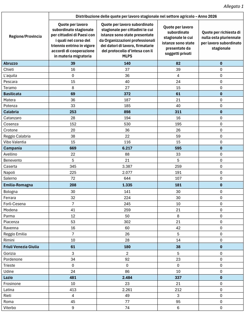 Tabella della distribuzione delle quote per lavoro stagionale nel settore agricolo - Anno 2026 - 1